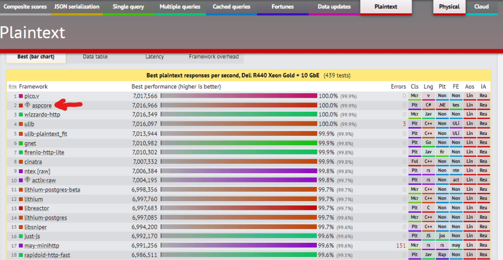 Best plaintext responses per second, Dell R440 Xeon Gold + 10 GbE – TutLinks