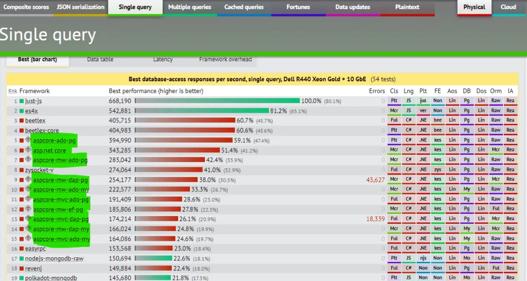Best database-access responses per second, single query, Dell R440 Xeon Gold + 10 GbE – TutLinks
