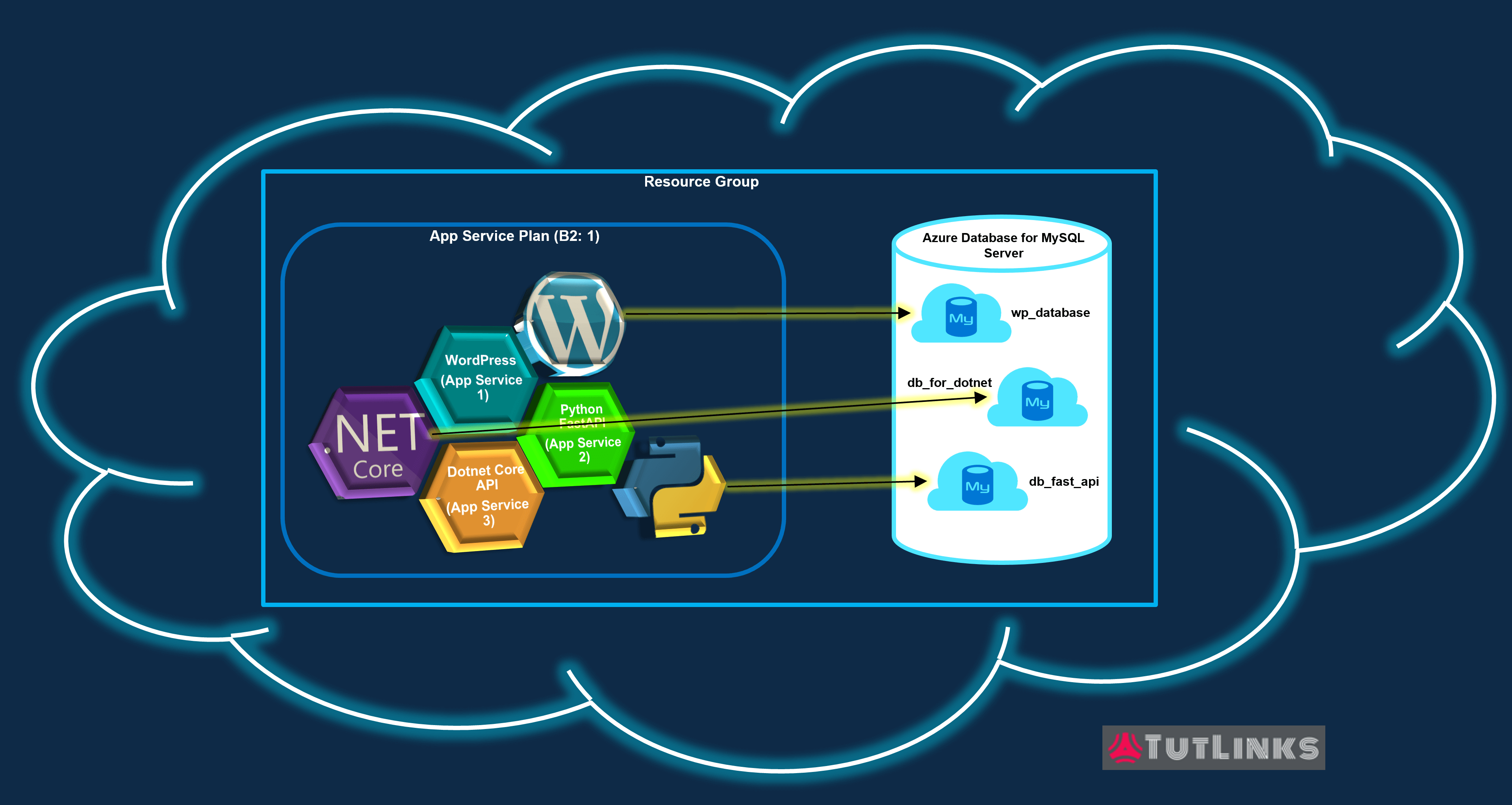 Maintaining Web Apps in a Shared Infrastructure on Azure App Service Plan & Azure database for MySQL – TutLinks