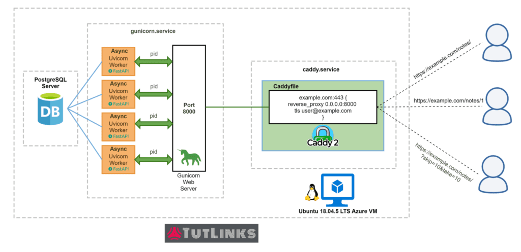 Architectural Overview of FastAPI Deployment on Ubuntu and Serve using Caddy 2 Web Server – TutLinks