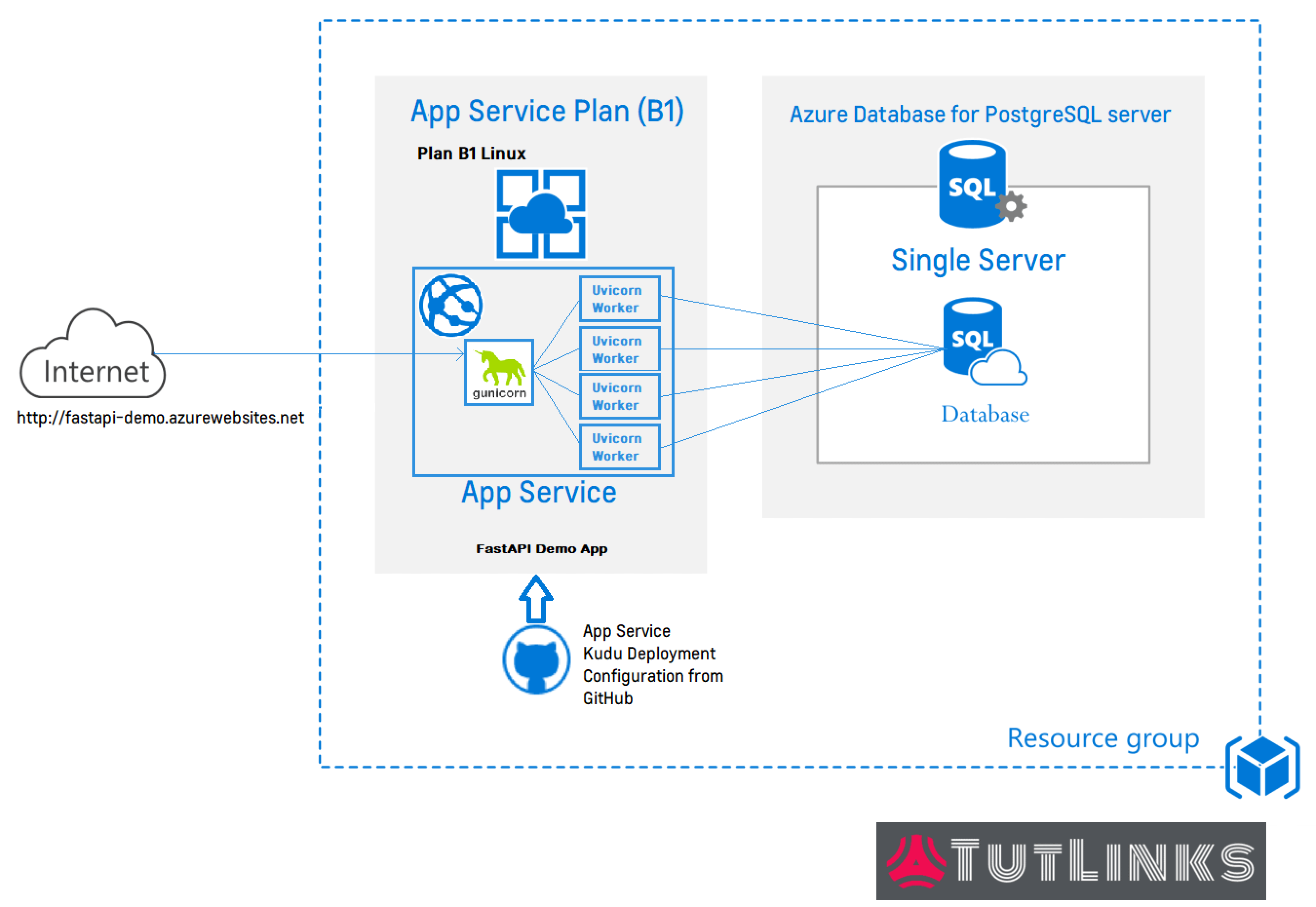 Architectural overview of FastAPI running on Azure App Service – TutLinks