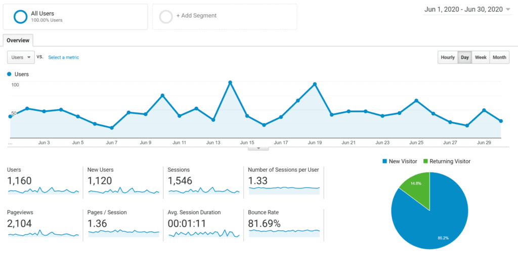 Visitors Analytics for TutLinks.com for the month of Jun 2020 - TutLinks