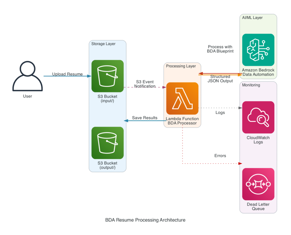 Amazon Bedrock Data Automation - TutLinks