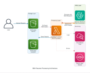 Amazon Bedrock Data Automation - TutLinks